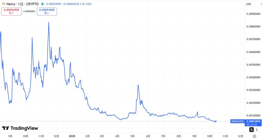 仮想通貨NEIRO(ネイロ)の価格動向