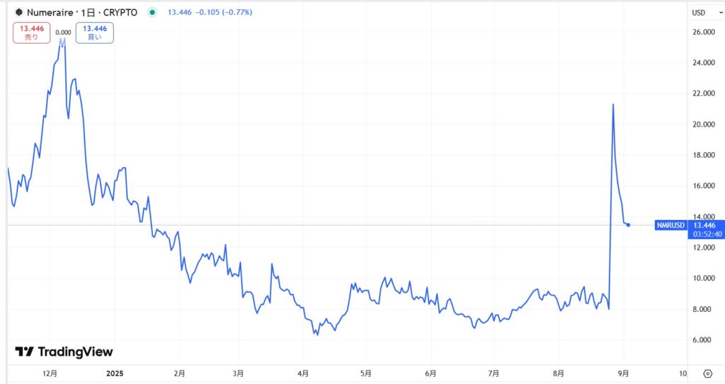 仮想通貨NMR(Numerai)の価格動向