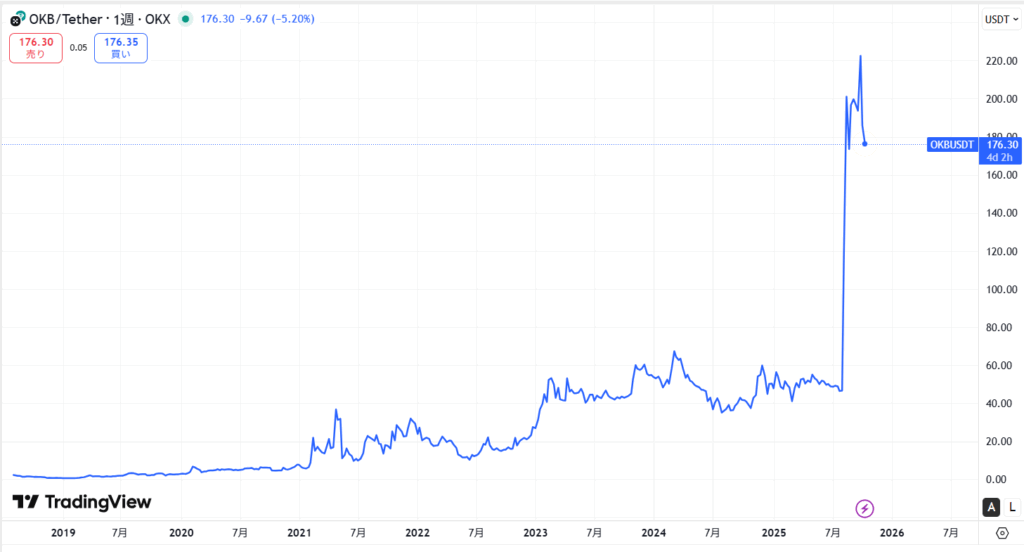仮想通貨OKBの価格動向