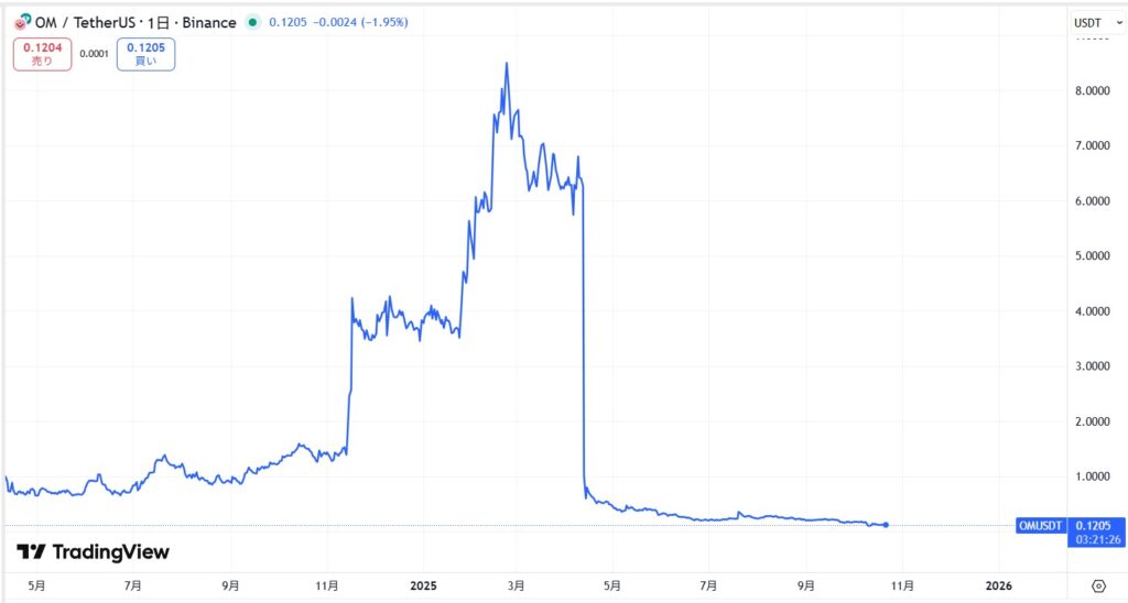 仮想通貨OM・マントラ/MANTRAの価格動向