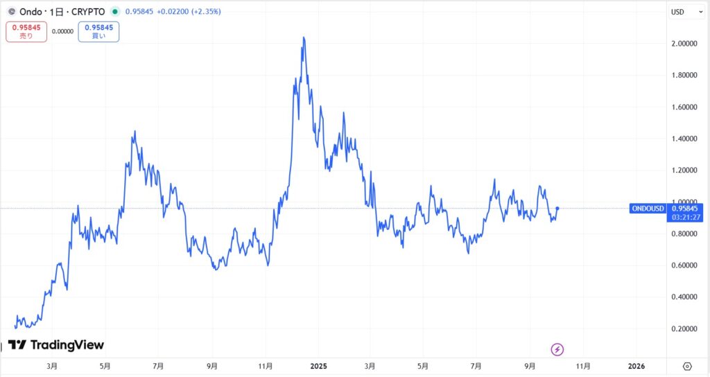 仮想通貨ONDOの価格動向