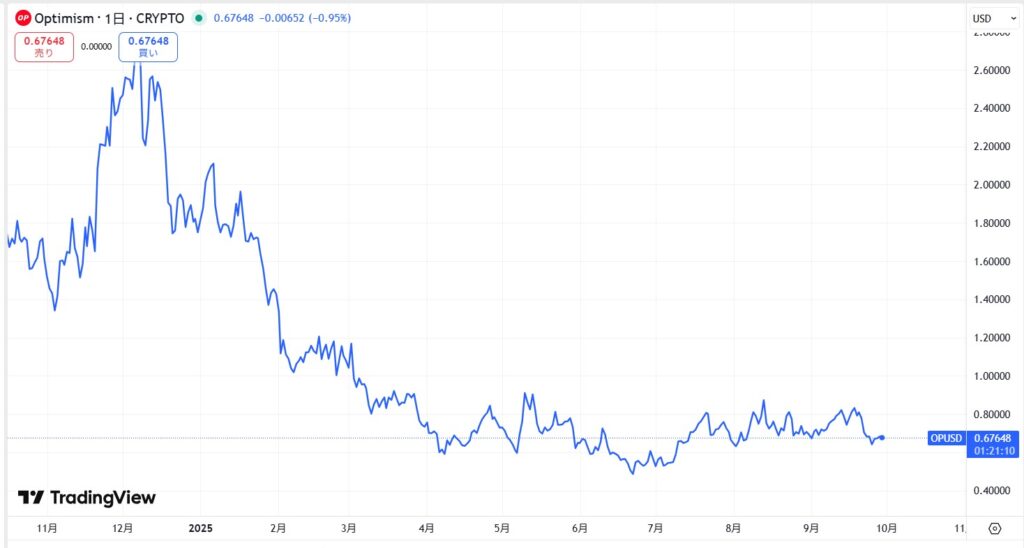 直近の価格動向