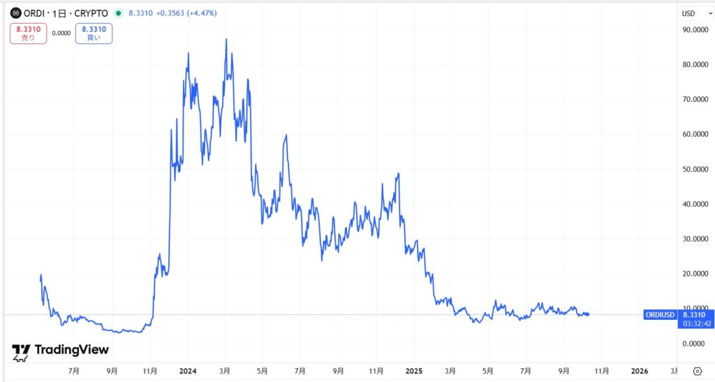 ORDI（Ordinals）の価格動向