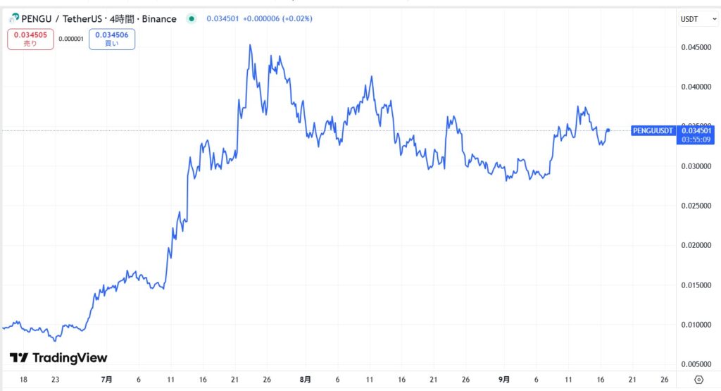 仮想通貨PENGUの価格動向