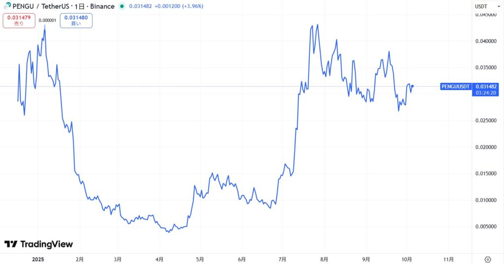 仮想通貨PENGUの価格動向