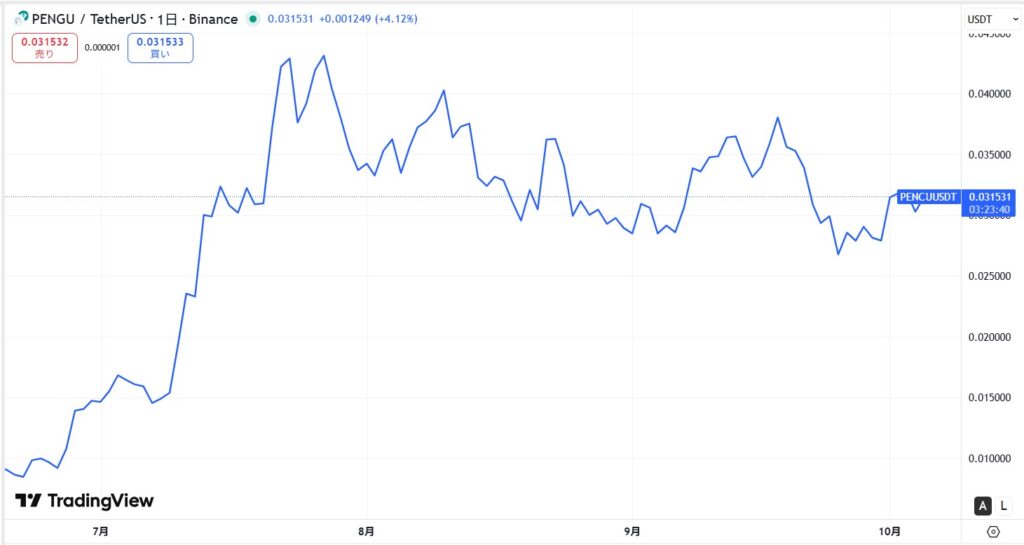 仮想通貨PENGUの価格動向