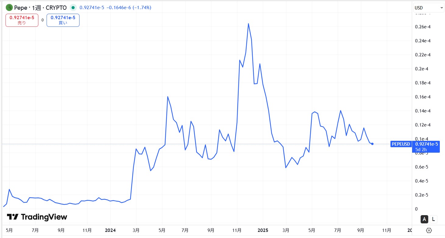 仮想通貨PEPEの価格動向