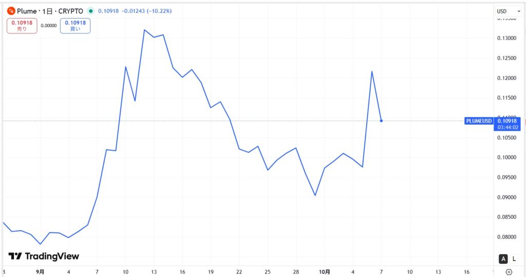 仮想通貨PLUME(Plume Network)の価格動向