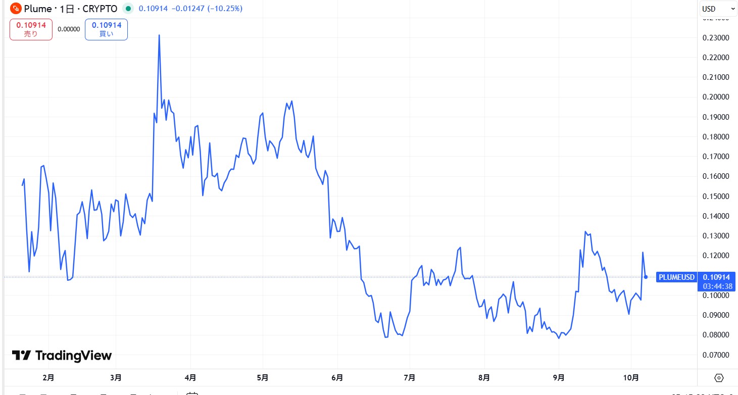 仮想通貨PLUME(Plume Network)の価格動向