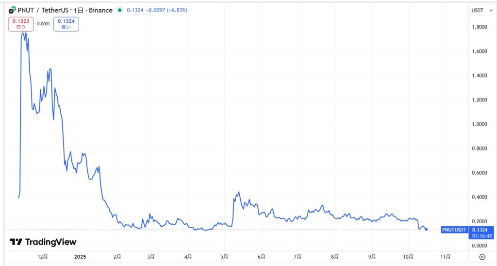 仮想通貨PNUT(Peanut the Squirrel)の価格動向
