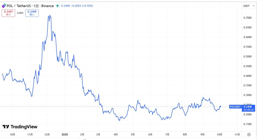 直近の価格動向