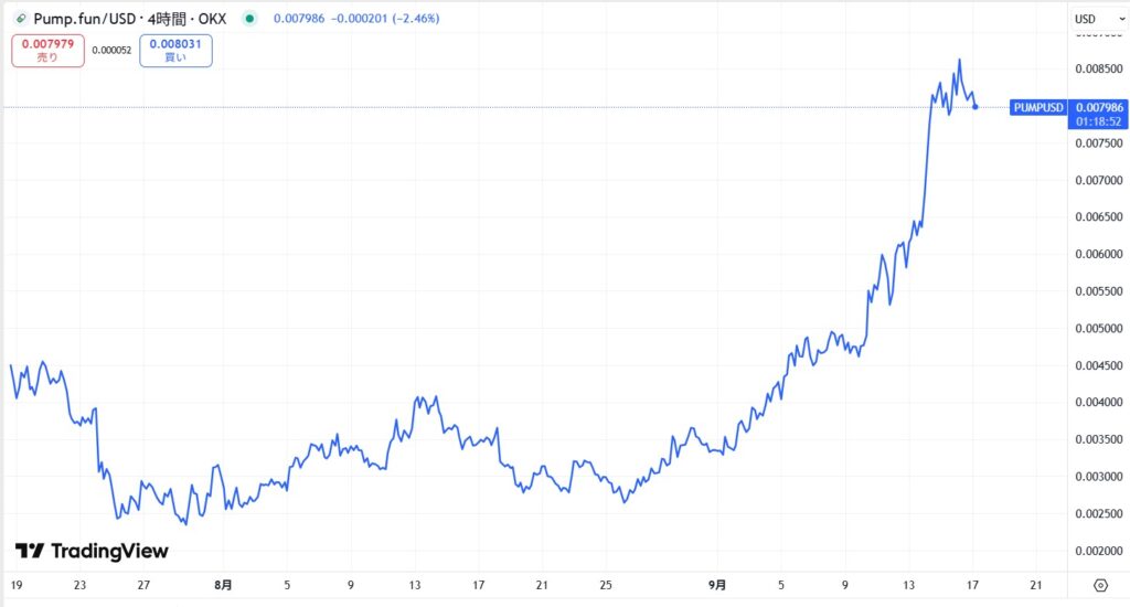 仮想通貨PUMPトークンの価格動向