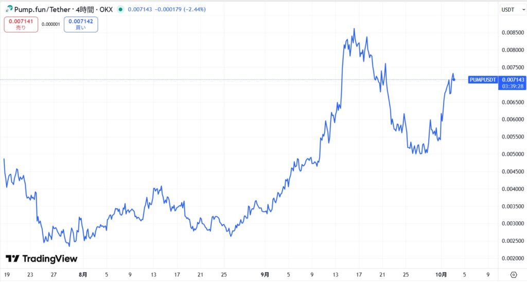 仮想通貨PUMPトークンの価格動向