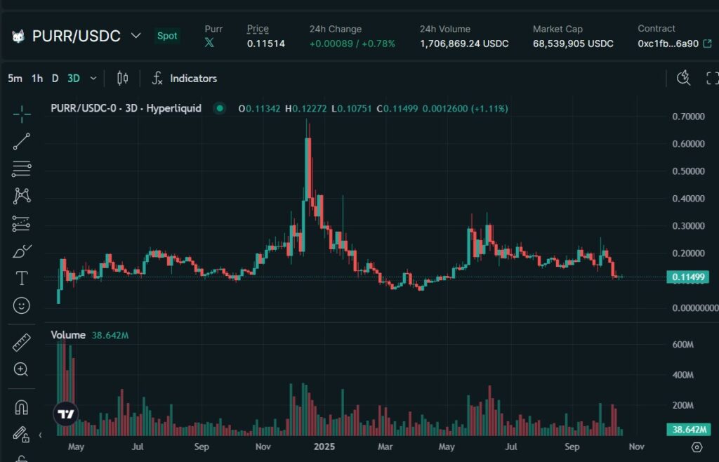 仮想通貨PURRの価格動向