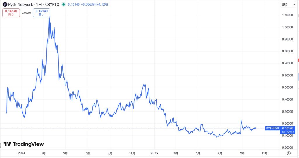 仮想通貨PYTHの価格動向
