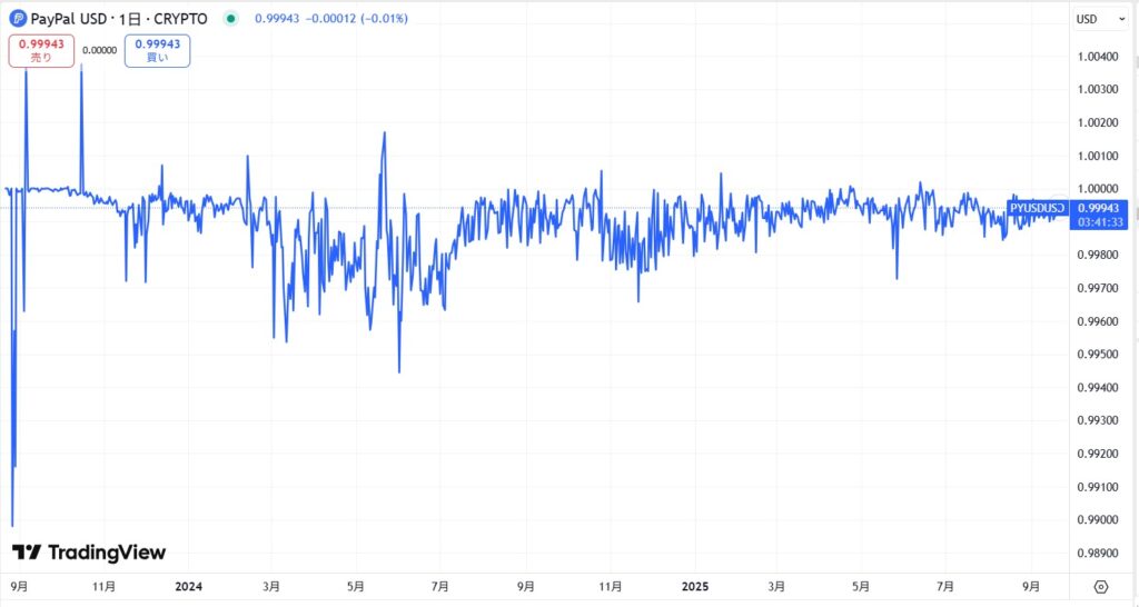 PYUSDの価格動向