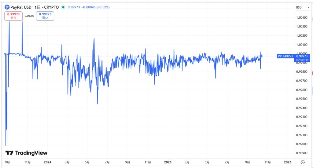 PYUSDの価格動向