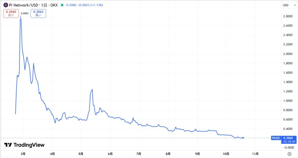 仮想通貨Pi(Pi Network)の価格動向