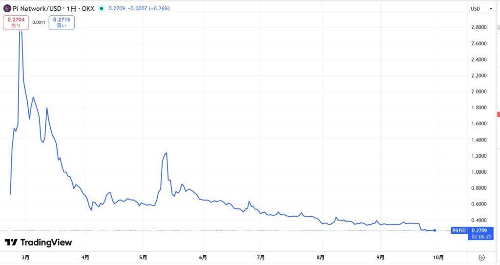 仮想通貨Pi(Pi Network)の価格動向