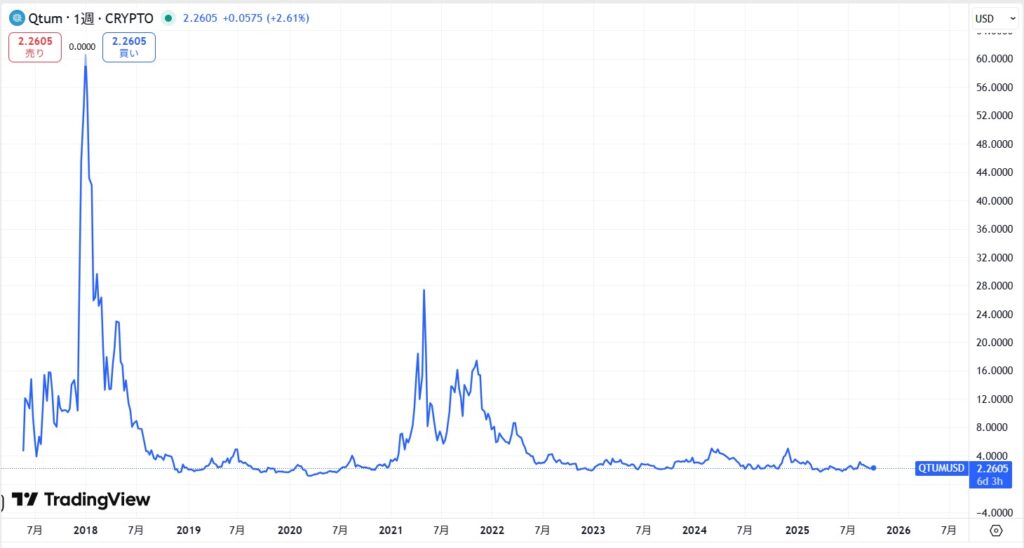 仮想通貨QTUM(Qtum/クアンタム)の価格動向