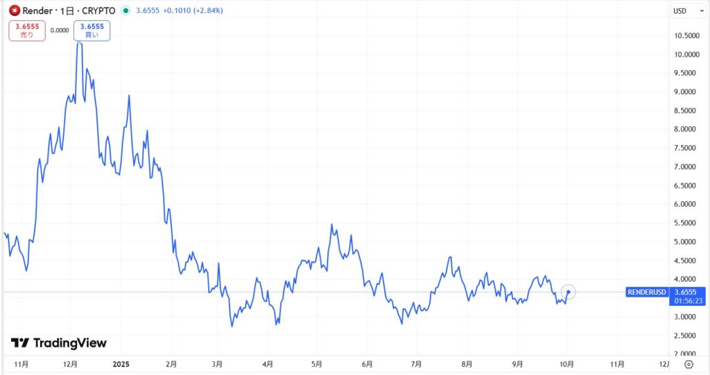 直近の価格動向