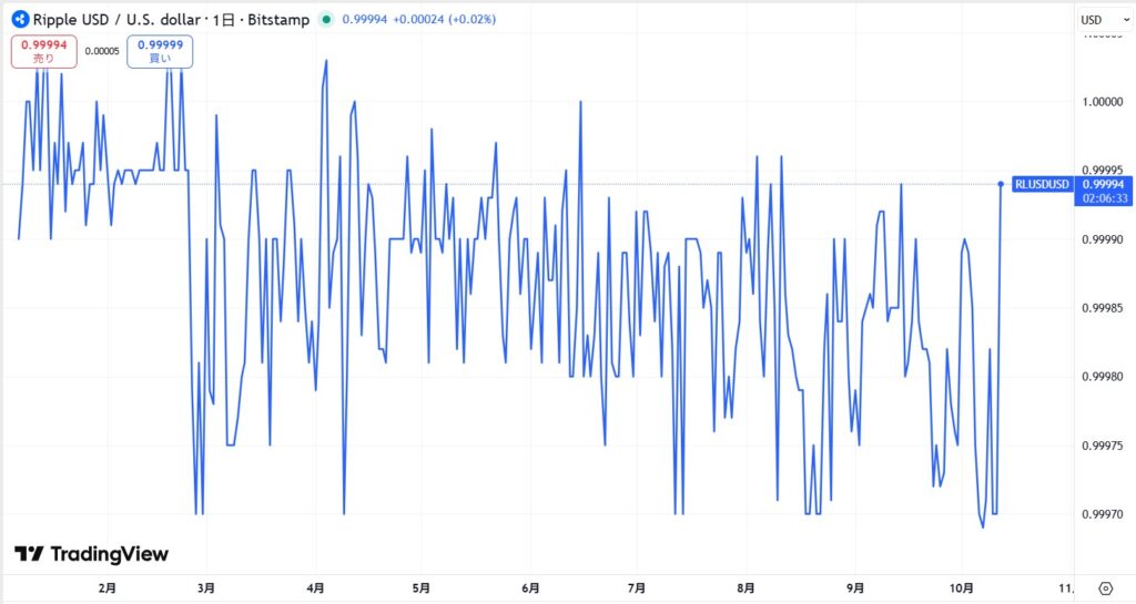 仮想通貨RLUSDの価格動向