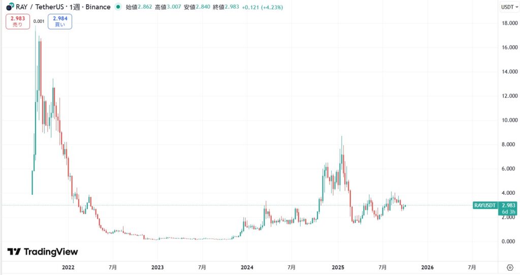 仮想通貨RAY(レイディウム/Raydium)の価格動向
