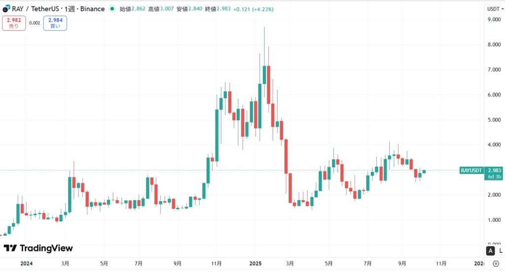 仮想通貨RAY(レイディウム/Raydium)の価格動向
