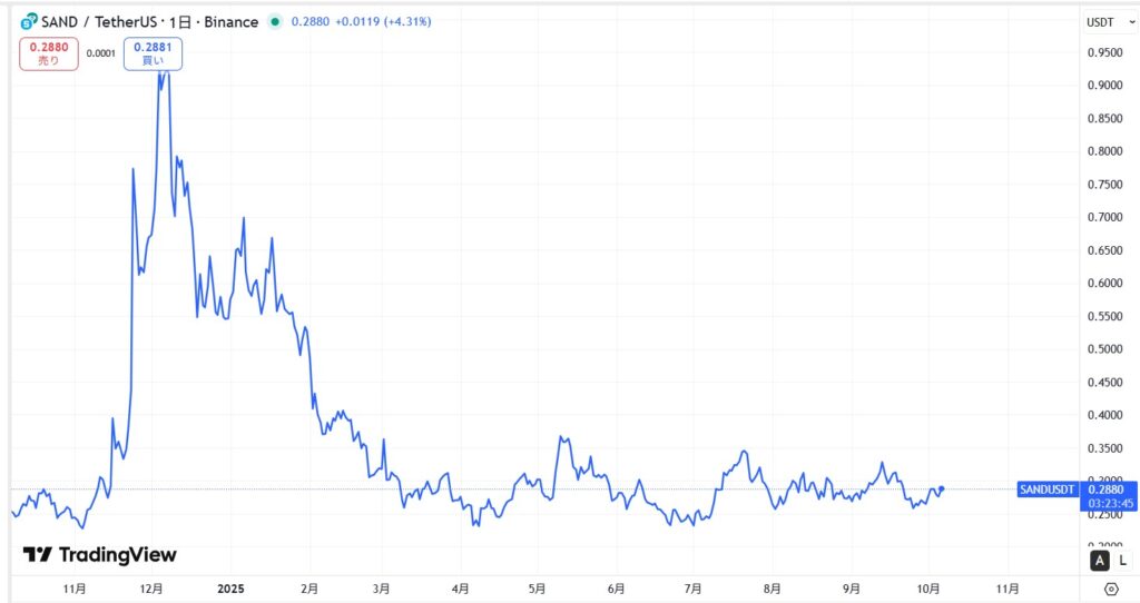 直近の価格動向