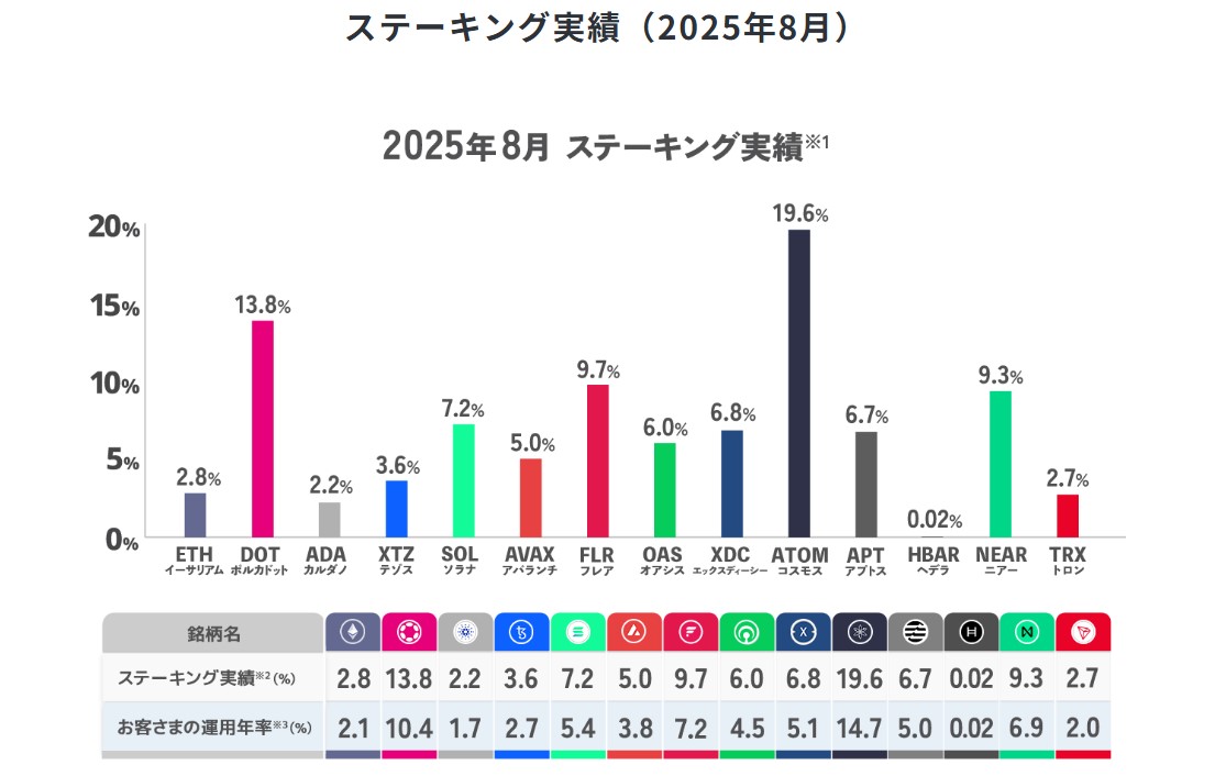 SBI VCステーキング