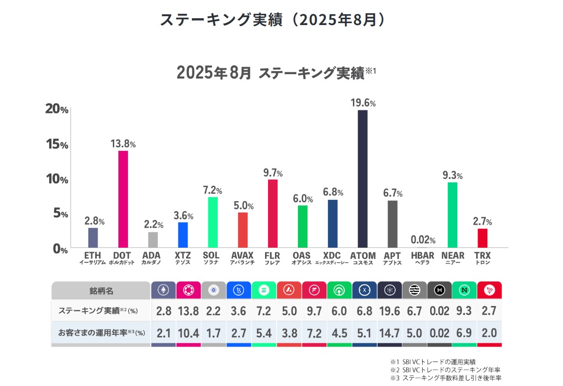 SBI VCステーキング