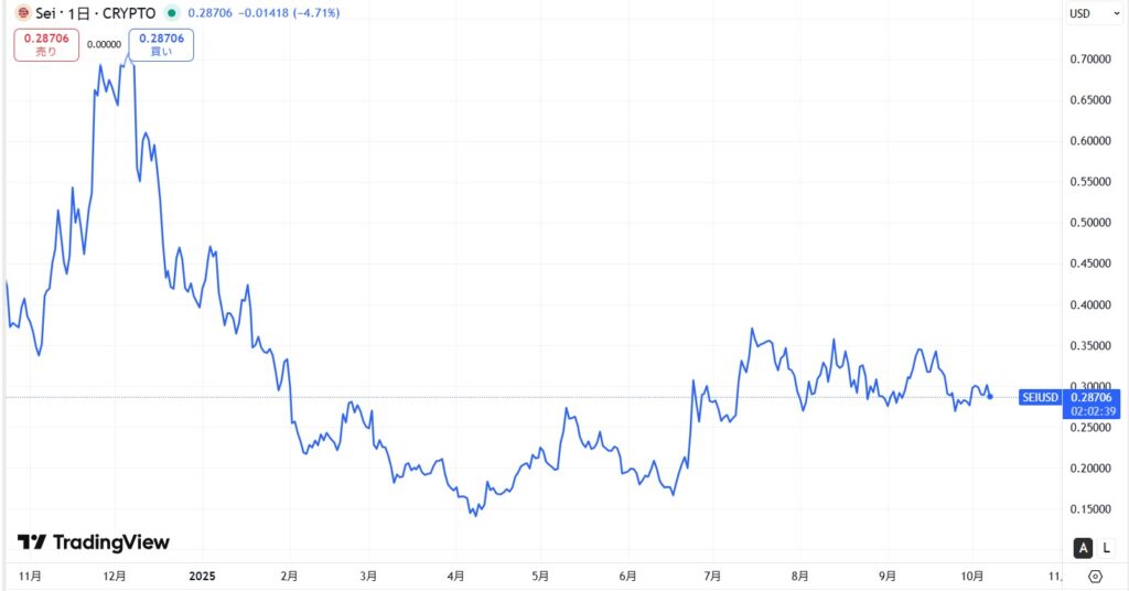 仮想通貨SEIの短期価格動向