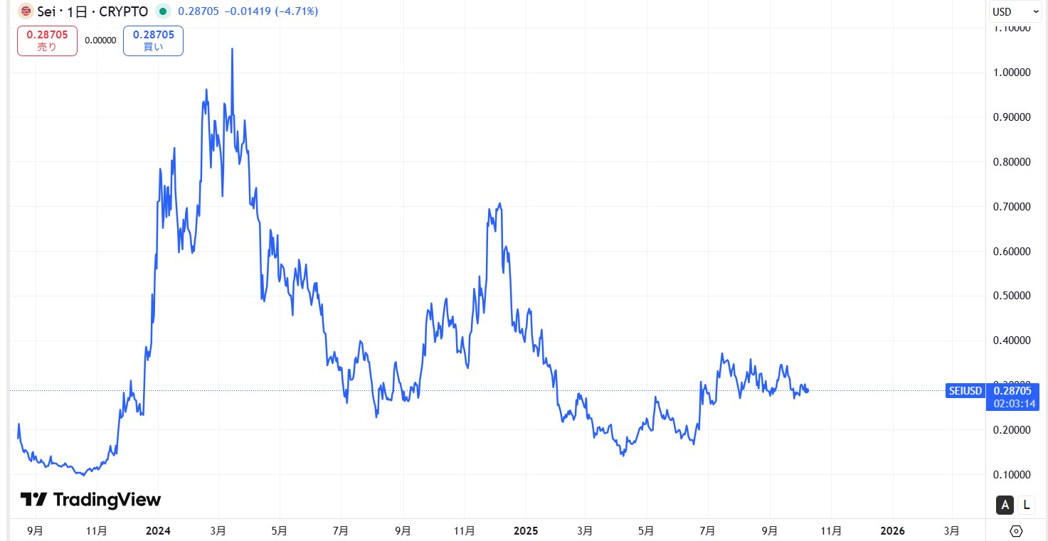 仮想通貨SEIの長期価格動向