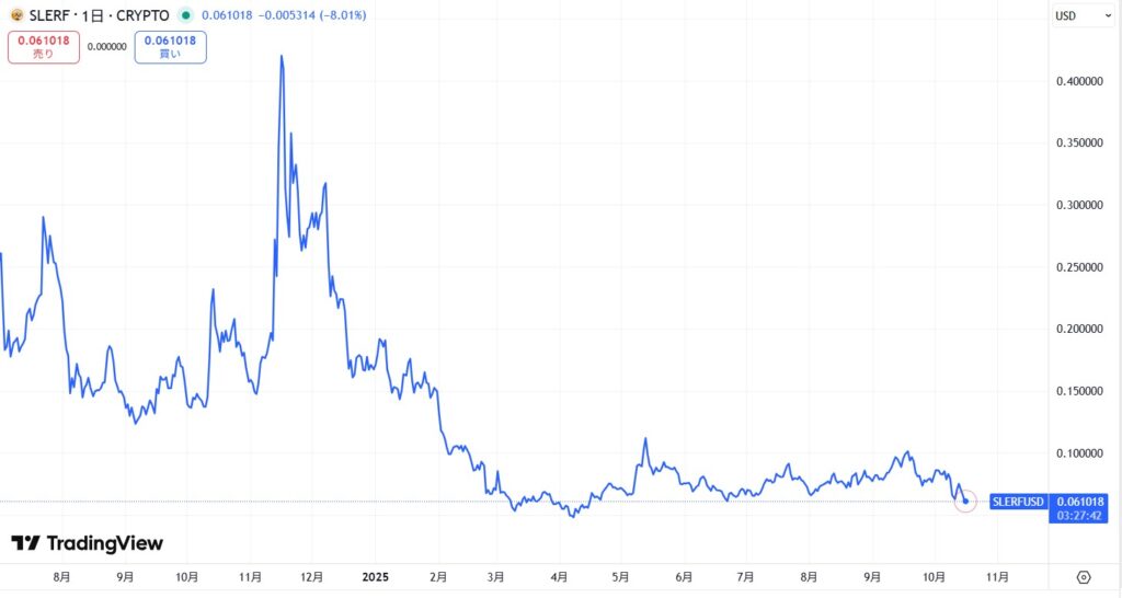 仮想通貨SLERFの価格動向