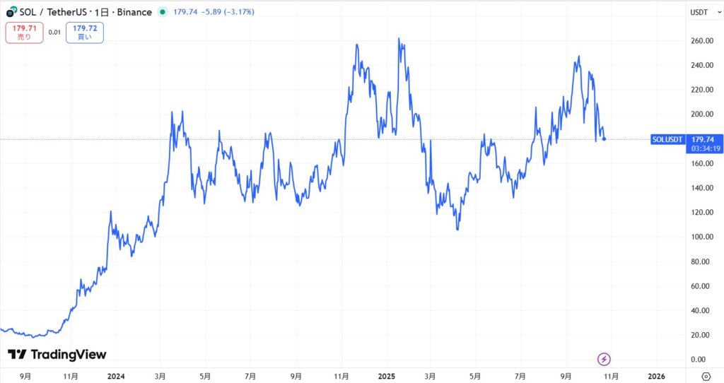 仮想通貨/ソラナETF(SOL)の将来性・今後の見通し