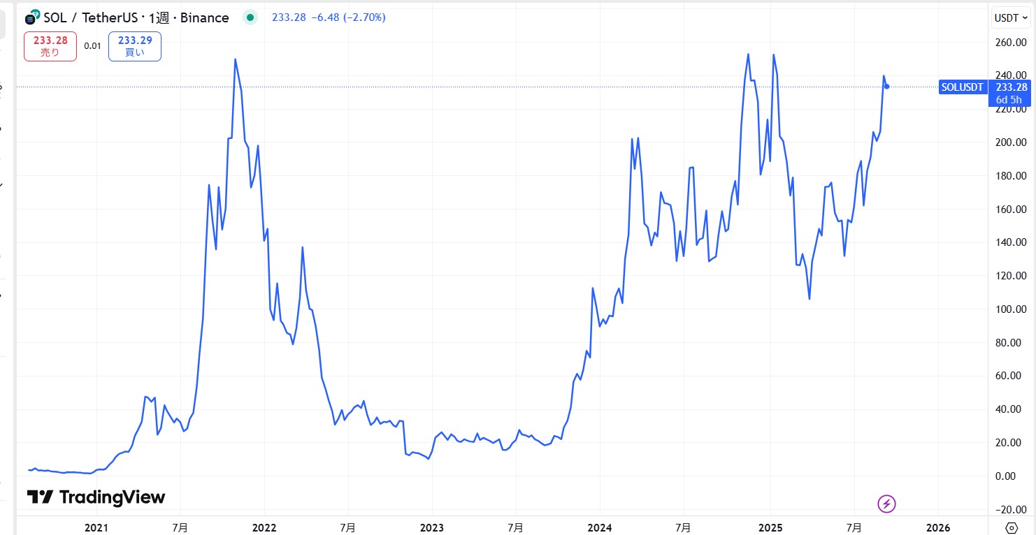 SOL長期価格動向