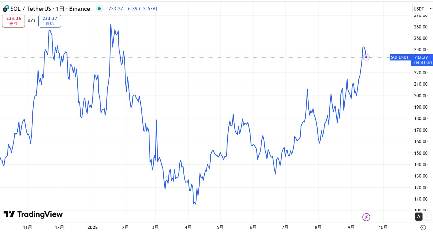 直近の価格動向