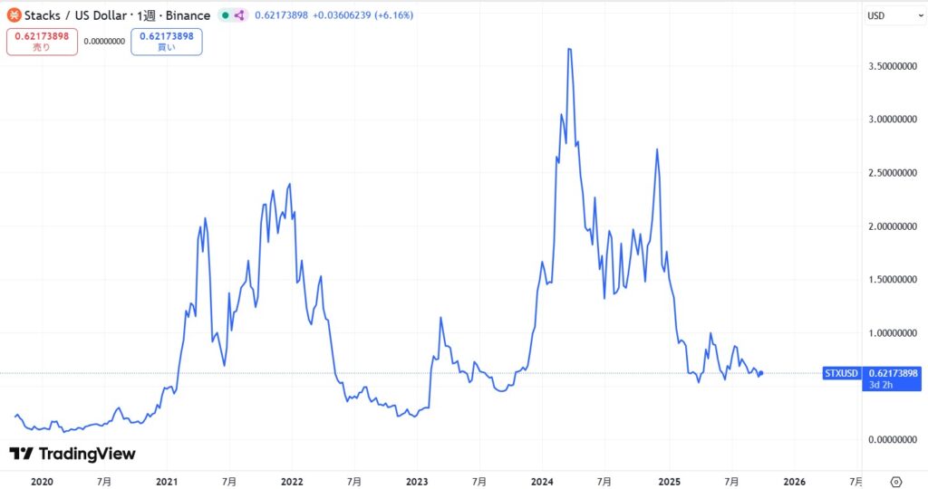 仮想通貨STX(スタックス)の価格動向