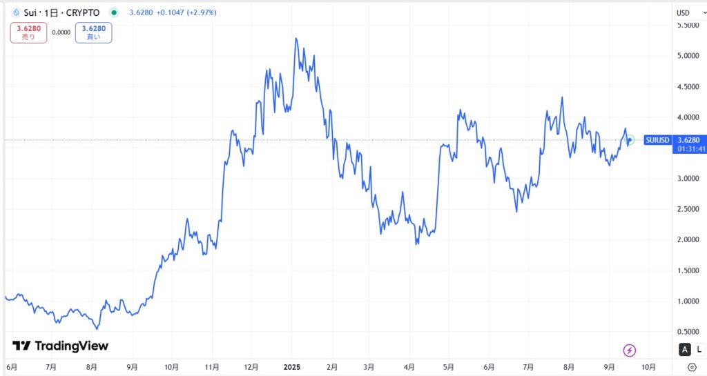 仮想通貨SUIの直近価格動向