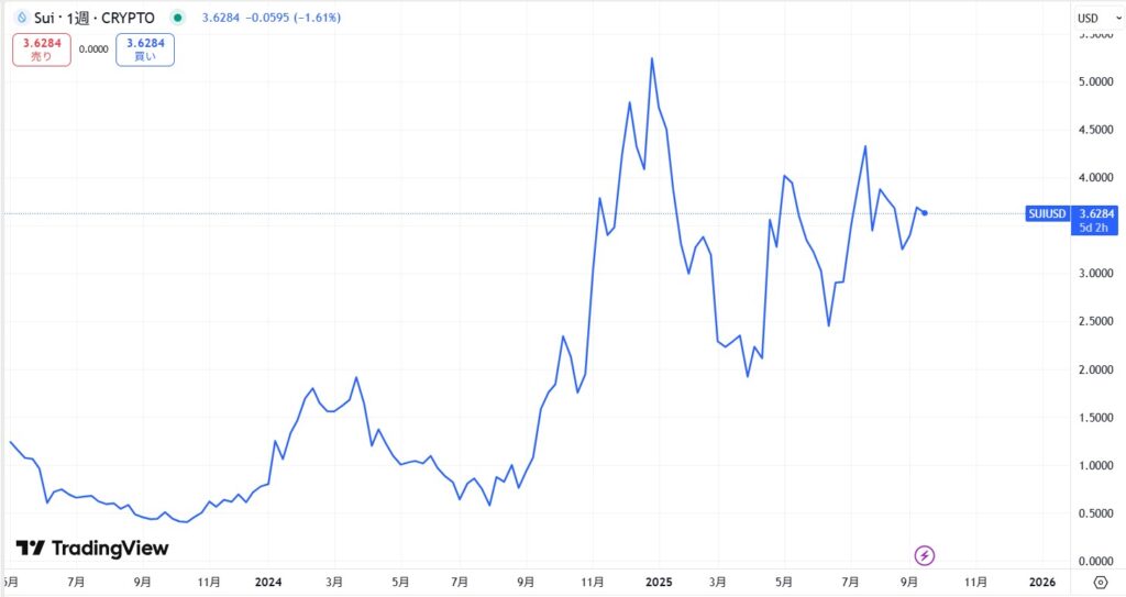 仮想通貨SUIの長期価格動向