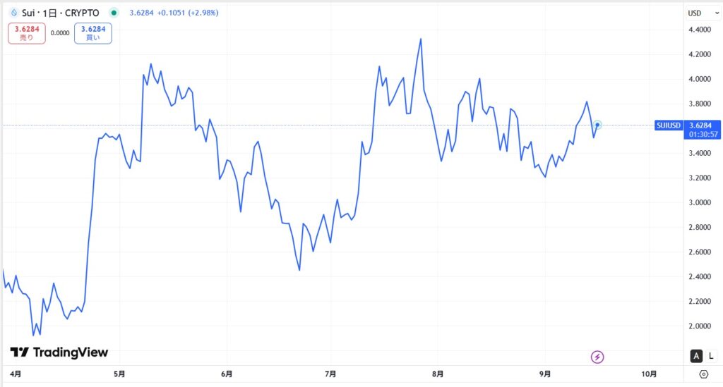 仮想通貨SUIの直近価格動向