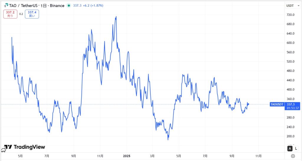仮想通貨TAOの価格動向