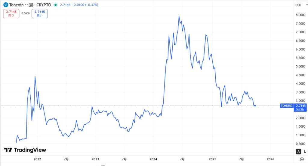 TON（Toncoin）の価格動向
