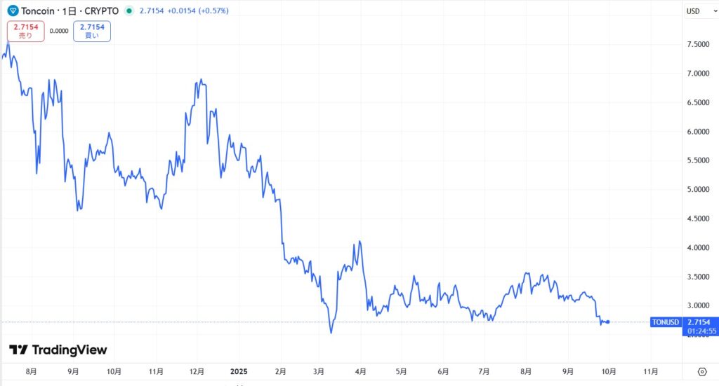 TON（Toncoin）直近の価格動向