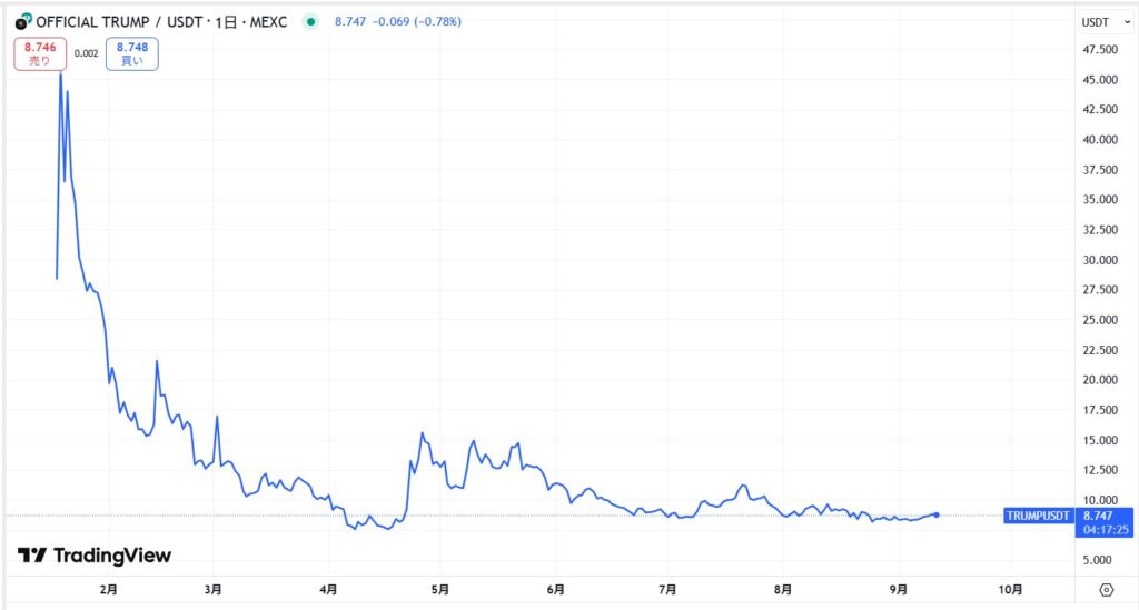 仮想通貨TRUMPの価格動向