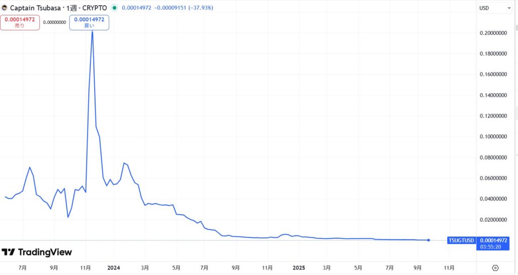 TSUGT(TSUBASA Governance Token)の価格動向
