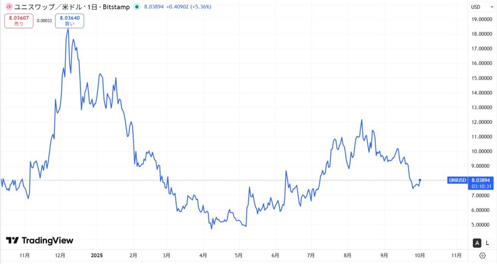 2022年～現在までの価格動向