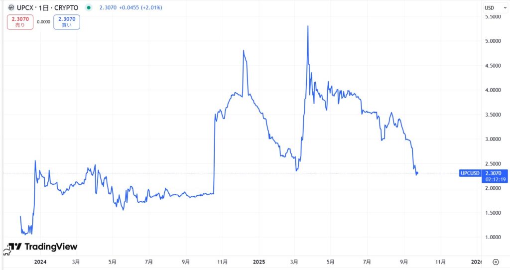 仮想通貨UPCの価格動向