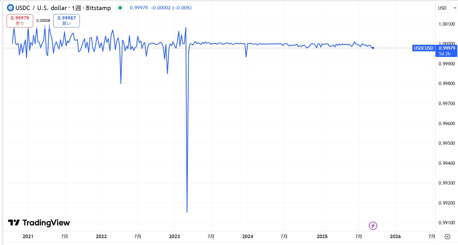 仮想通貨USDC(USD Coin)の価格動向