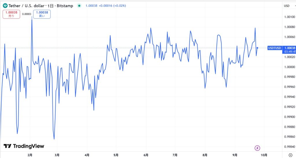 USDTの価格動向